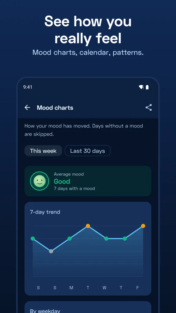 Mood charts and weekly trend